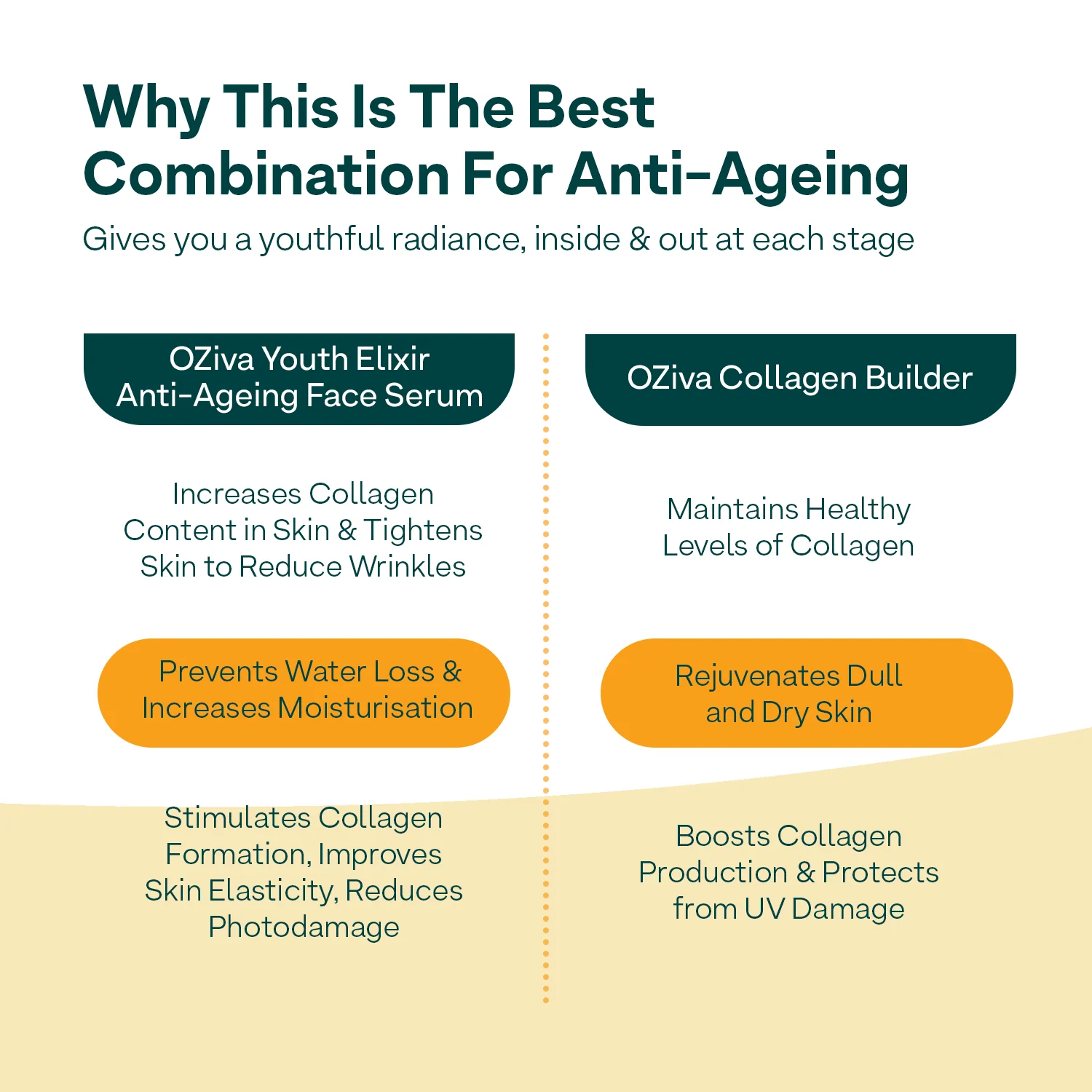 Glow & Anti-Ageing Routine: Youth Elixir Face Serum (30 ml) + Plant Based Classic Collagen Builder (200g) - Image 5